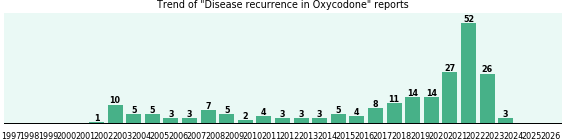 Could Oxycodone cause Disease recurrence?
